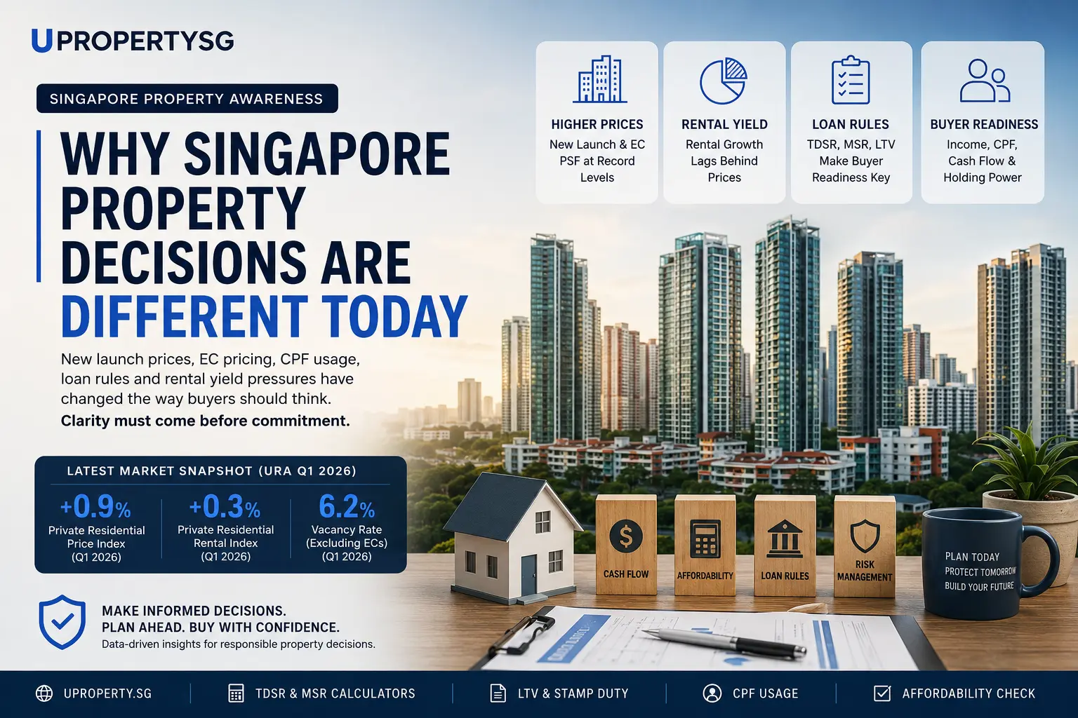 Singapore property awareness infographic showing higher property prices, rental yield pressure, CPF usage, loan rules and buyer readiness considerations.